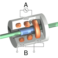 Movement of the ferromagnetic core (blue) causes current of variable voltage to be induced from the current source (A) to the two secondary coils (B).  From Wikipedia: LVDT