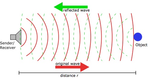 The principle of echo ranging. Illustration from Wikipedia: http://en.wikipedia.org/wiki/File:Sonar_Principle_EN.svg